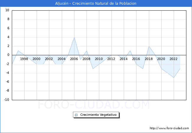 Crecimiento Vegetativo del municipio de Aljucn desde 1996 hasta el 2023 
