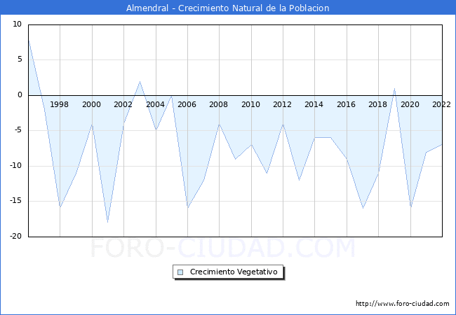 Crecimiento Vegetativo del municipio de Almendral desde 1996 hasta el 2022 