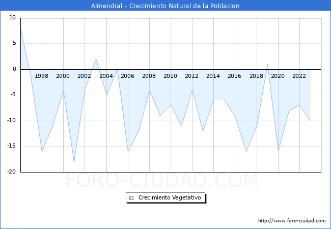 Crecimiento Vegetativo del municipio de Almendral desde 1996 hasta el 2023 
