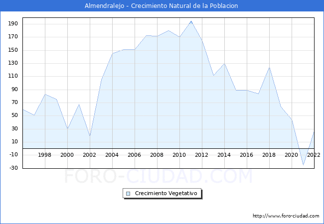 Crecimiento Vegetativo del municipio de Almendralejo desde 1996 hasta el 2021 