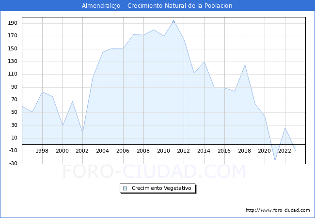 Crecimiento Vegetativo del municipio de Almendralejo desde 1996 hasta el 2023 
