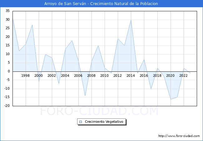 Crecimiento Vegetativo del municipio de Arroyo de San Servn desde 1996 hasta el 2023 
