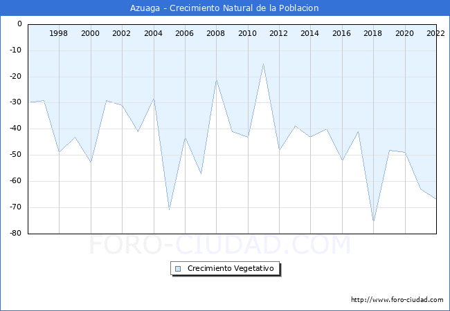 Crecimiento Vegetativo del municipio de Azuaga desde 1996 hasta el 2021 