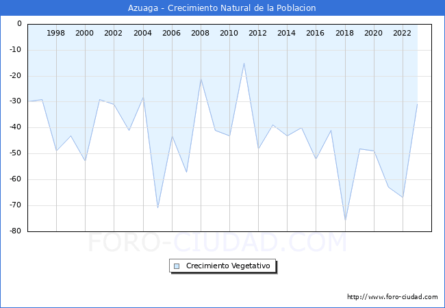 Crecimiento Vegetativo del municipio de Azuaga desde 1996 hasta el 2023 