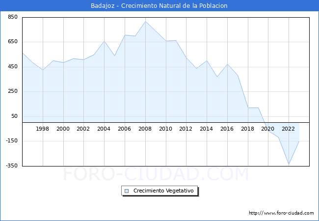 Crecimiento Vegetativo del municipio de Badajoz desde 1996 hasta el 2023 