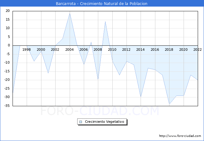 Crecimiento Vegetativo del municipio de Barcarrota desde 1996 hasta el 2022 