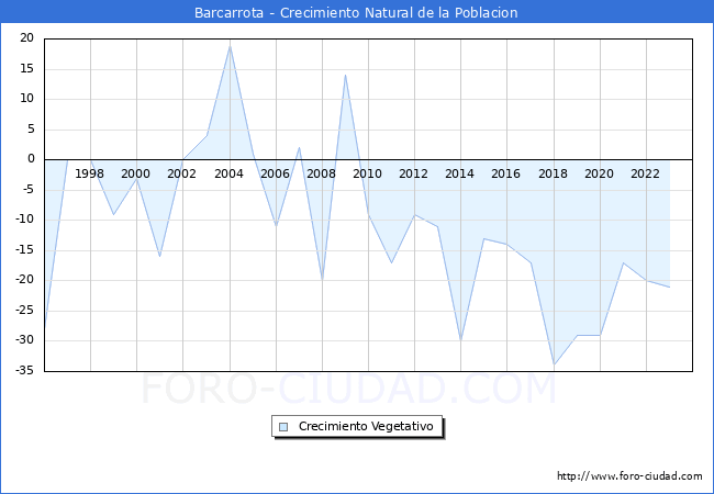 Crecimiento Vegetativo del municipio de Barcarrota desde 1996 hasta el 2023 