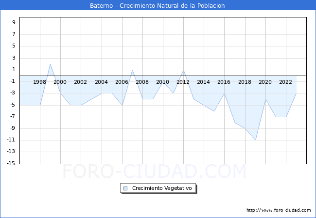 Crecimiento Vegetativo del municipio de Baterno desde 1996 hasta el 2023 