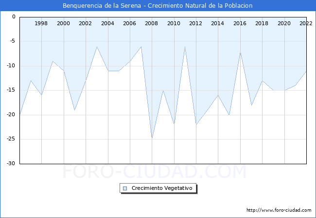 Crecimiento Vegetativo del municipio de Benquerencia de la Serena desde 1996 hasta el 2022 