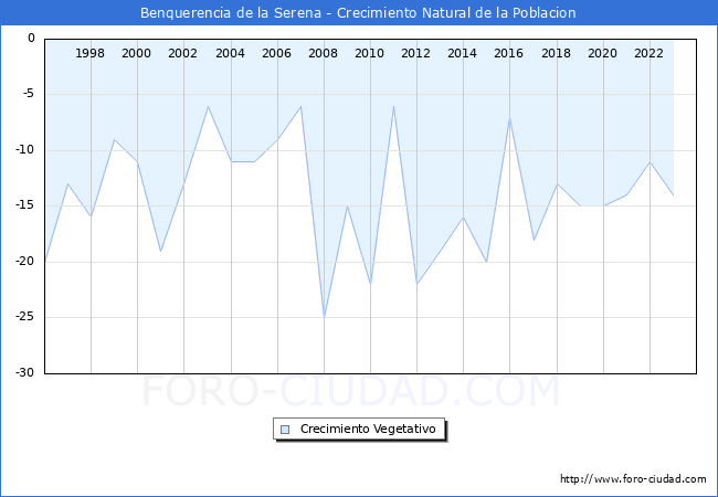 Crecimiento Vegetativo del municipio de Benquerencia de la Serena desde 1996 hasta el 2023 