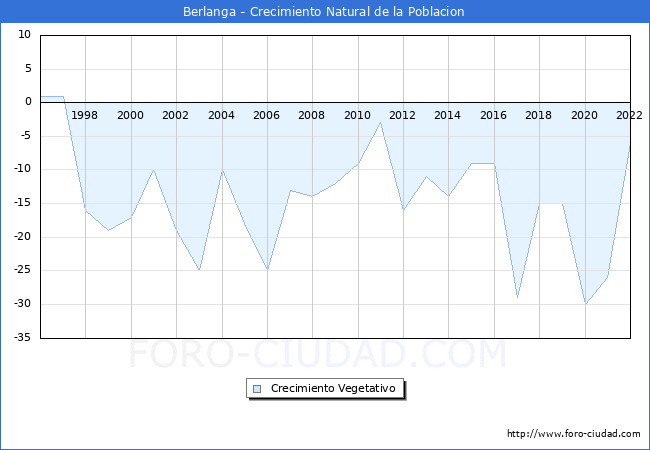 Crecimiento Vegetativo del municipio de Berlanga desde 1996 hasta el 2022 