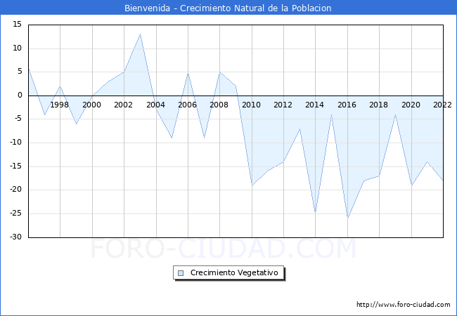 Crecimiento Vegetativo del municipio de Bienvenida desde 1996 hasta el 2022 