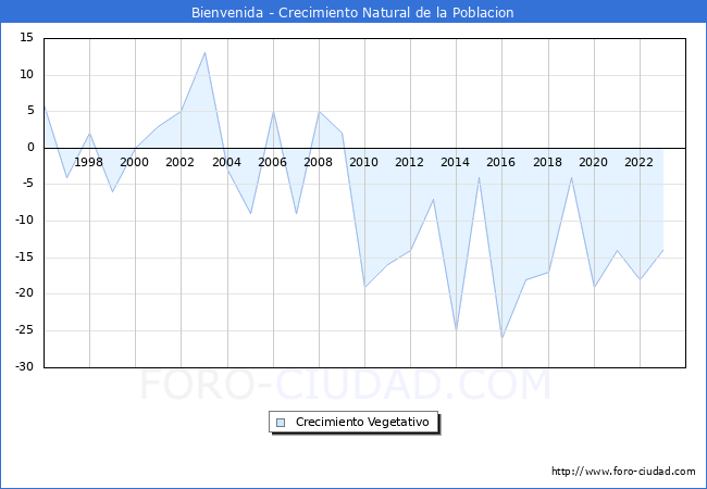 Crecimiento Vegetativo del municipio de Bienvenida desde 1996 hasta el 2023 