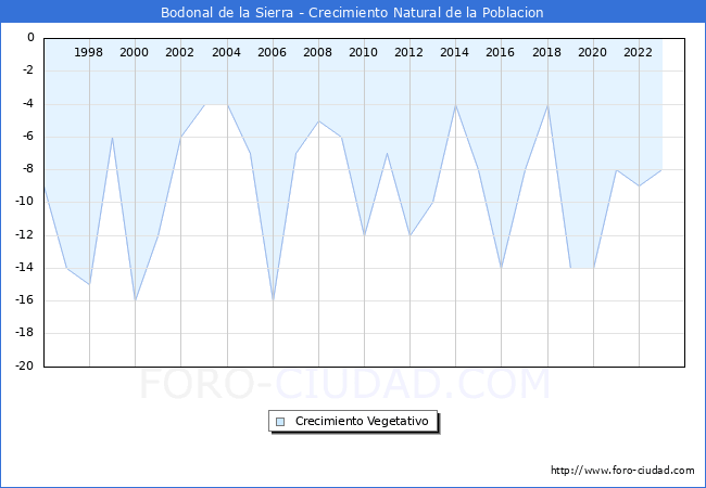 Crecimiento Vegetativo del municipio de Bodonal de la Sierra desde 1996 hasta el 2023 
