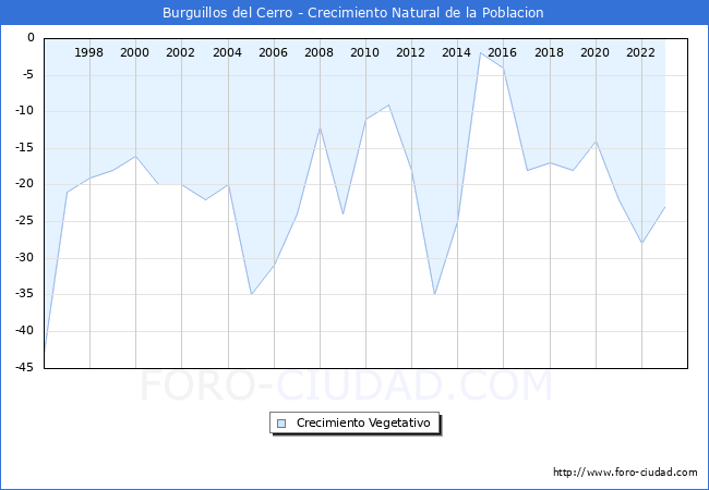 Crecimiento Vegetativo del municipio de Burguillos del Cerro desde 1996 hasta el 2023 