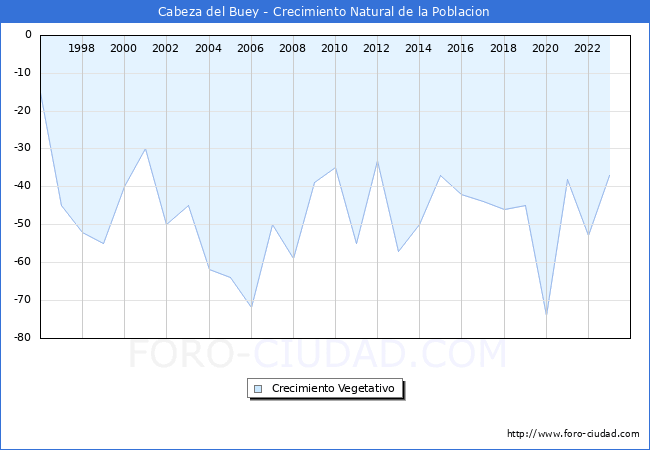 Crecimiento Vegetativo del municipio de Cabeza del Buey desde 1996 hasta el 2023 