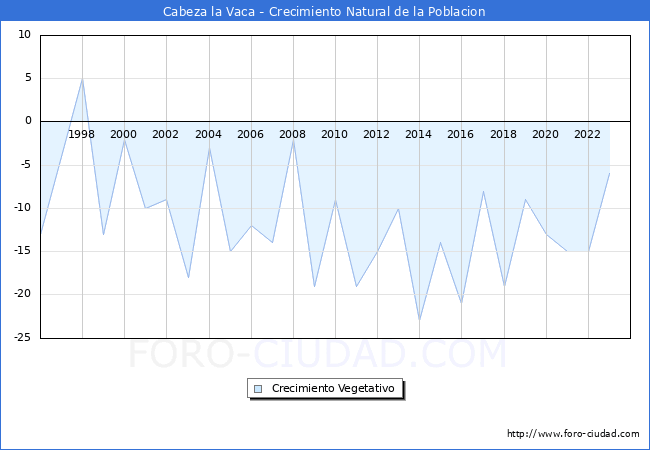 Crecimiento Vegetativo del municipio de Cabeza la Vaca desde 1996 hasta el 2023 