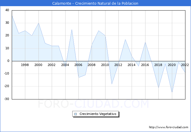 Crecimiento Vegetativo del municipio de Calamonte desde 1996 hasta el 2022 