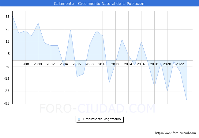 Crecimiento Vegetativo del municipio de Calamonte desde 1996 hasta el 2023 