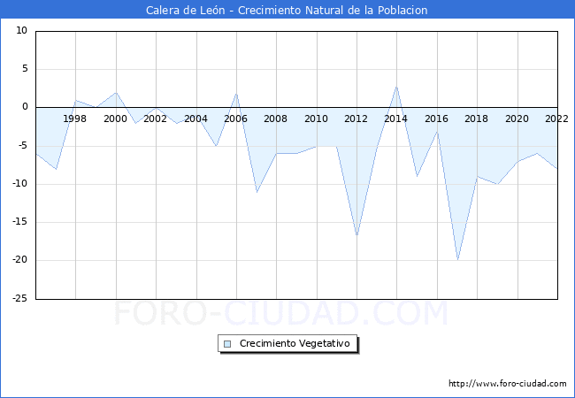 Crecimiento Vegetativo del municipio de Calera de Len desde 1996 hasta el 2022 