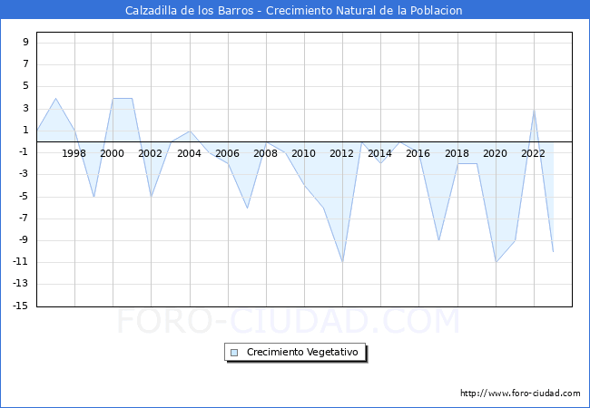 Crecimiento Vegetativo del municipio de Calzadilla de los Barros desde 1996 hasta el 2023 