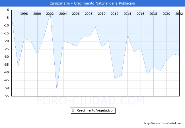 Crecimiento Vegetativo del municipio de Campanario desde 1996 hasta el 2022 