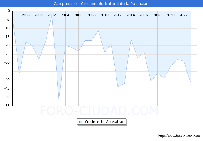 Crecimiento Vegetativo del municipio de Campanario desde 1996 hasta el 2023 