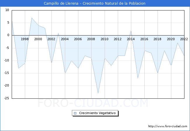 Crecimiento Vegetativo del municipio de Campillo de Llerena desde 1996 hasta el 2022 