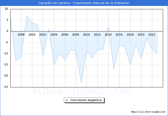 Crecimiento Vegetativo del municipio de Campillo de Llerena desde 1996 hasta el 2023 