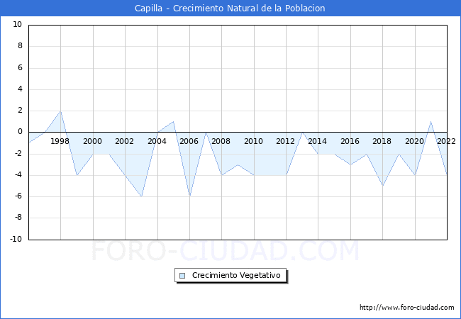 Crecimiento Vegetativo del municipio de Capilla desde 1996 hasta el 2022 