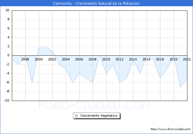 Crecimiento Vegetativo del municipio de Carmonita desde 1996 hasta el 2022 