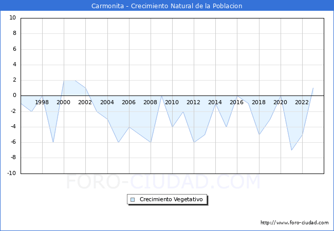 Crecimiento Vegetativo del municipio de Carmonita desde 1996 hasta el 2023 