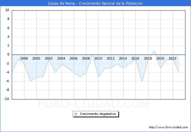 Crecimiento Vegetativo del municipio de Casas de Reina desde 1996 hasta el 2023 