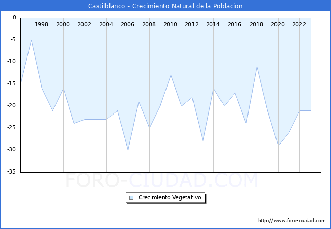 Crecimiento Vegetativo del municipio de Castilblanco desde 1996 hasta el 2023 