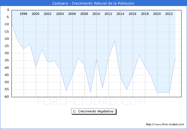 Crecimiento Vegetativo del municipio de Castuera desde 1996 hasta el 2023 