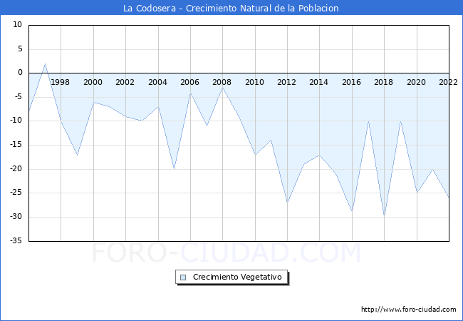 Crecimiento Vegetativo del municipio de La Codosera desde 1996 hasta el 2022 