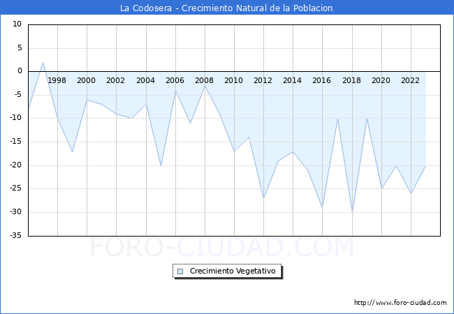 Crecimiento Vegetativo del municipio de La Codosera desde 1996 hasta el 2023 