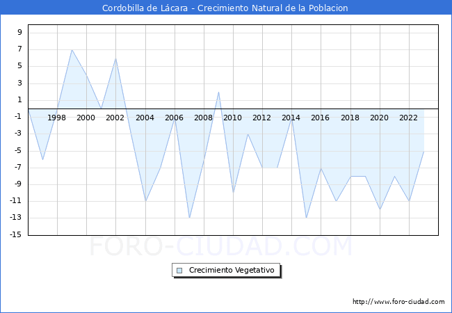 Crecimiento Vegetativo del municipio de Cordobilla de Lcara desde 1996 hasta el 2023 