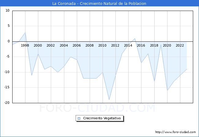 Crecimiento Vegetativo del municipio de La Coronada desde 1996 hasta el 2023 