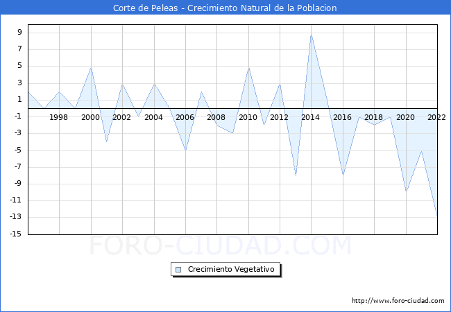 Crecimiento Vegetativo del municipio de Corte de Peleas desde 1996 hasta el 2022 