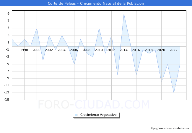 Crecimiento Vegetativo del municipio de Corte de Peleas desde 1996 hasta el 2023 
