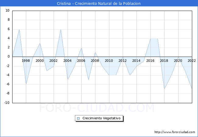 Crecimiento Vegetativo del municipio de Cristina desde 1996 hasta el 2022 