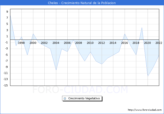 Crecimiento Vegetativo del municipio de Cheles desde 1996 hasta el 2022 