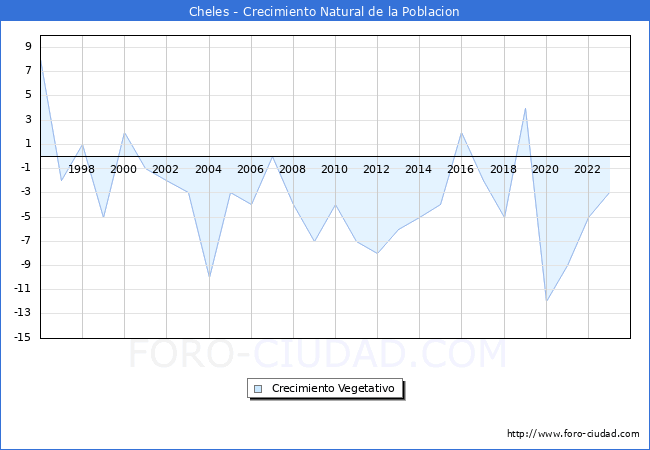 Crecimiento Vegetativo del municipio de Cheles desde 1996 hasta el 2023 