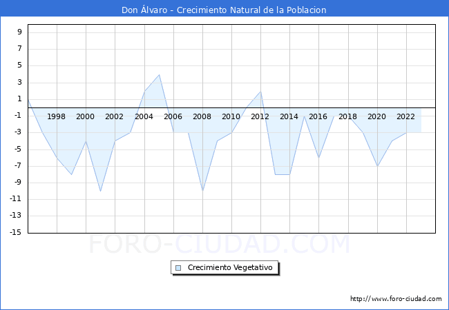 Crecimiento Vegetativo del municipio de Don �lvaro desde 1996 hasta el 2023 