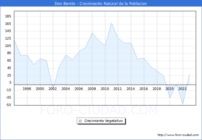 Crecimiento Vegetativo del municipio de Don Benito desde 1996 hasta el 2023 