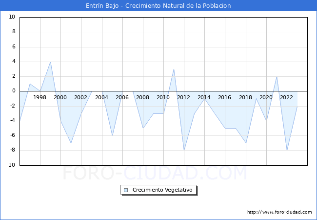 Crecimiento Vegetativo del municipio de Entrn Bajo desde 1996 hasta el 2023 