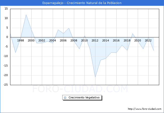 Crecimiento Vegetativo del municipio de Esparragalejo desde 1996 hasta el 2023 