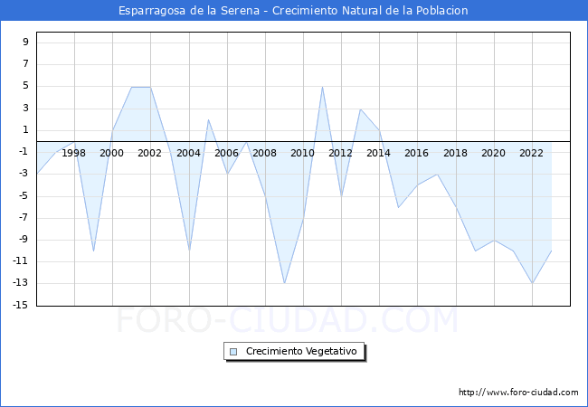 Crecimiento Vegetativo del municipio de Esparragosa de la Serena desde 1996 hasta el 2023 