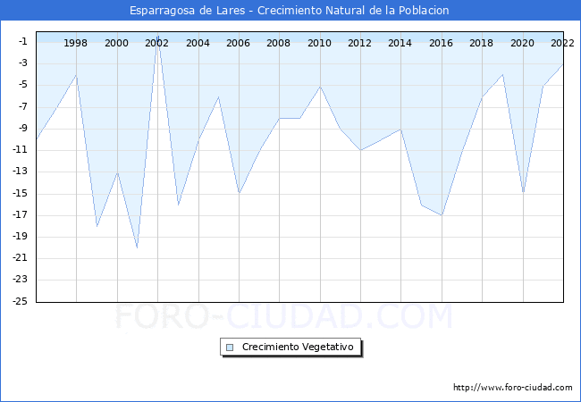Crecimiento Vegetativo del municipio de Esparragosa de Lares desde 1996 hasta el 2021 
